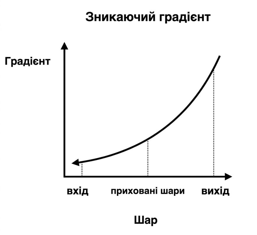 Графіки «розмір градієнта vs індекс шару»: для ранніх шарів градієнти менші