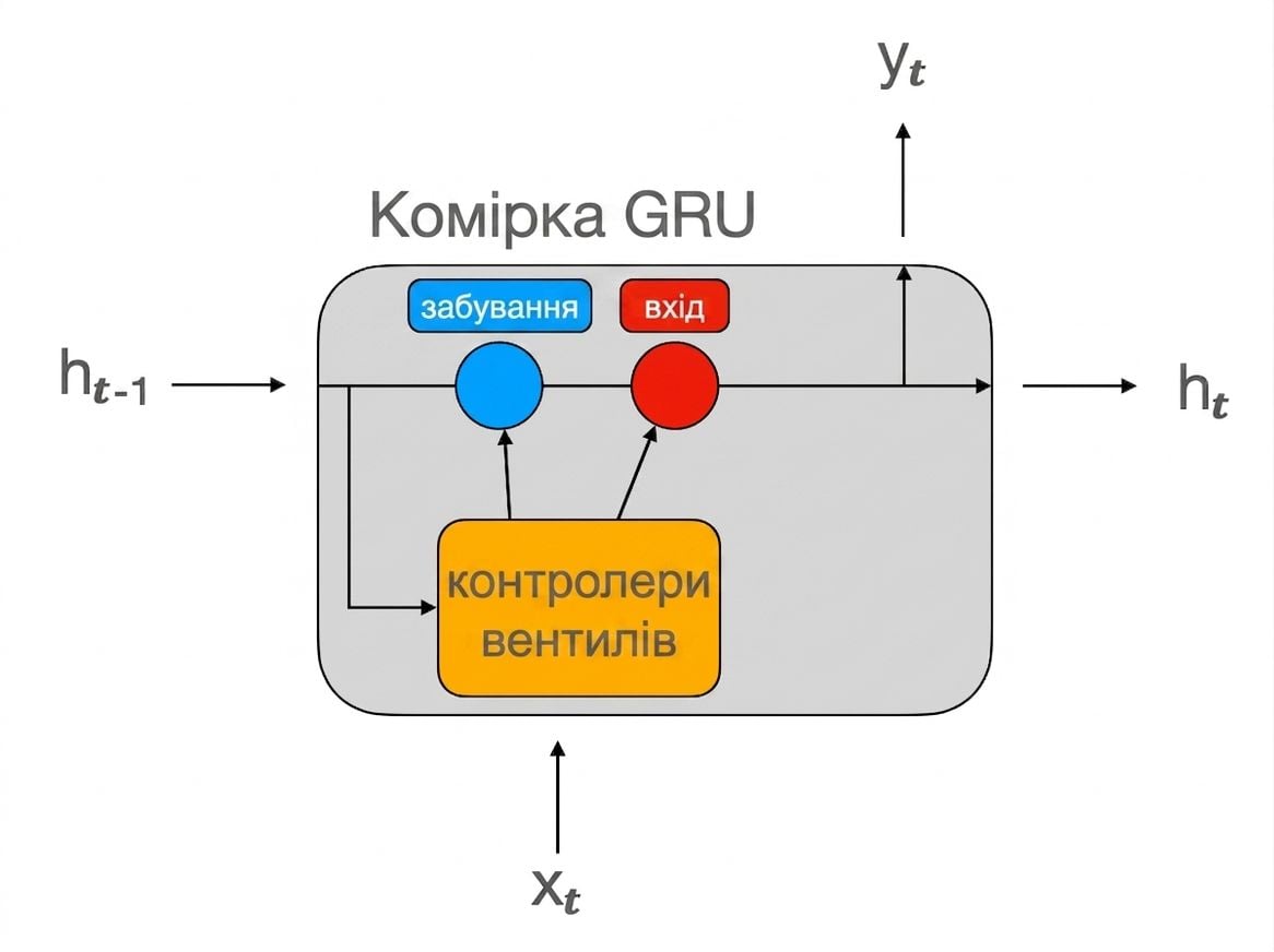 Схема комірки GRU.