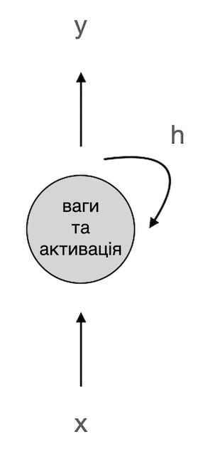 Схема звичайного RNN-нейрона: нейрон застосовує ваги й активацію, отримує вхід x і видає виходи y та h; h подається назад у нейрон.
