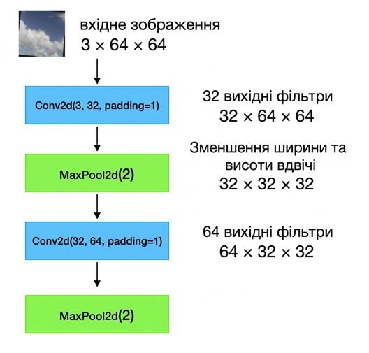 Схема: вхідні зображення форми 3×64×64 проходять через conv-шар, шар пулінгу, ще один conv-шар і ще один шар пулінгу.