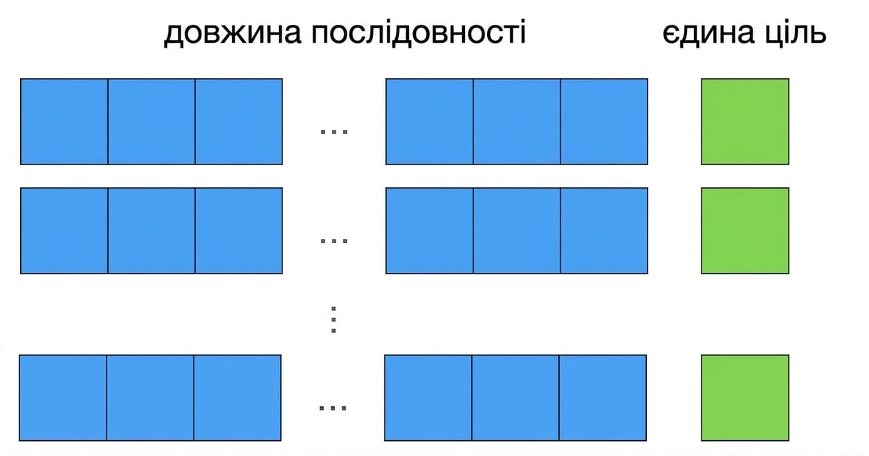 Візуально відокремлені вхідні послідовності однакової довжини (синім) і цільове значення (зеленим).
