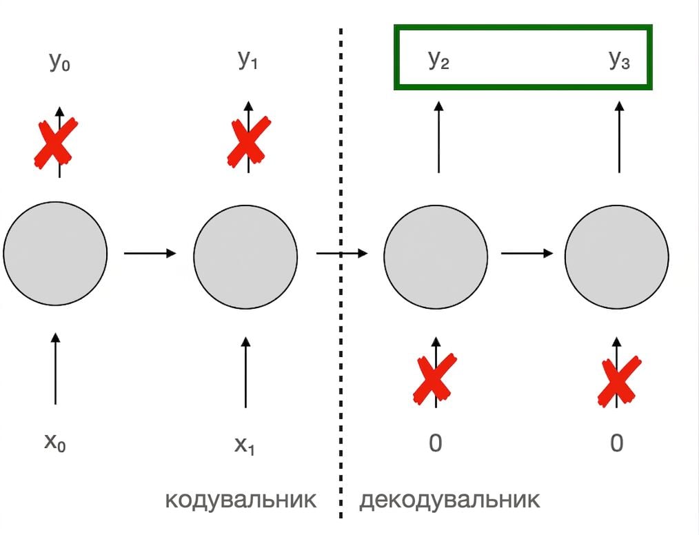 Схема архітектури: у першій частині (encoder) на кожному кроці надходять входи, але виходи ігноруються; у другій (decoder) входів більше немає, зате використовуються всі виходи з кожного кроку.