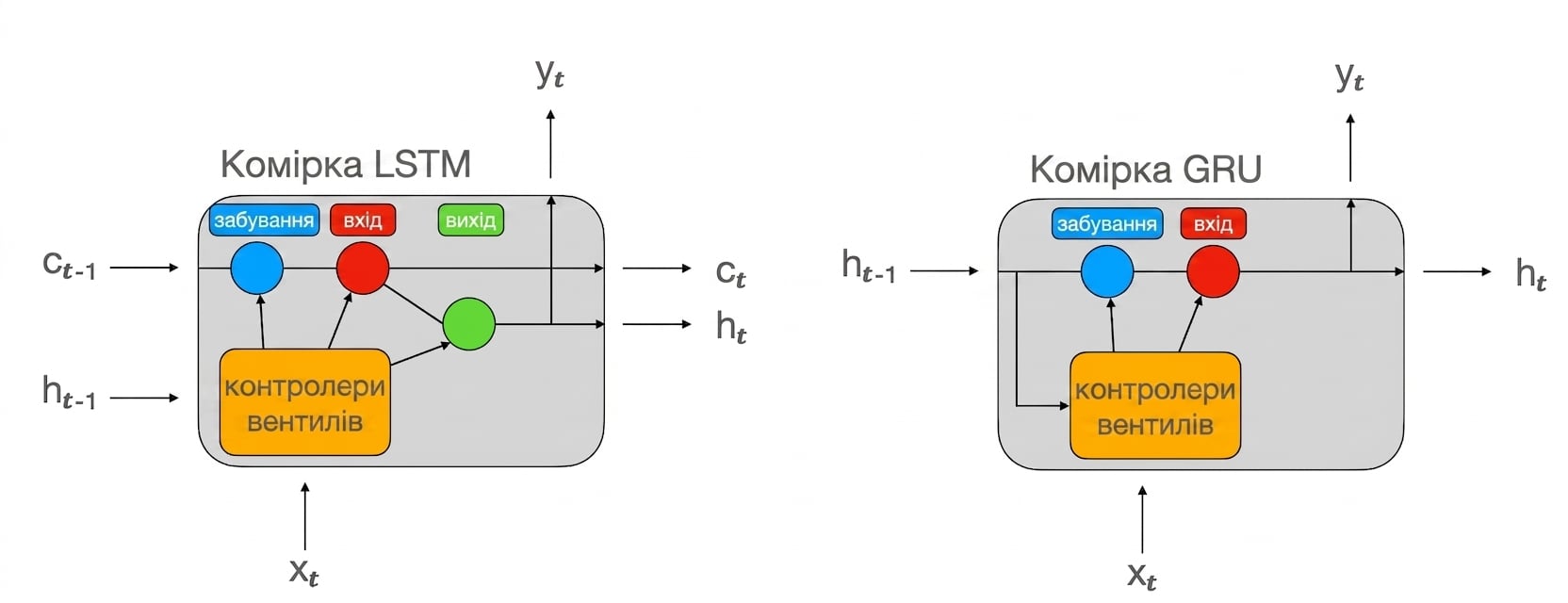 Схеми комірок пам'яті LSTM і GRU.
