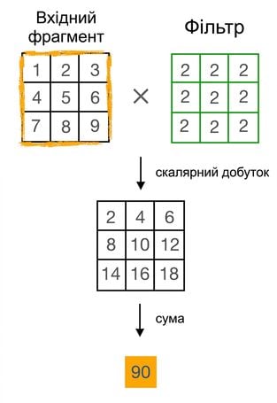 Дві матриці 3×3 перемножуються поелементно, після чого всі числа в отриманій матриці підсумовуються.