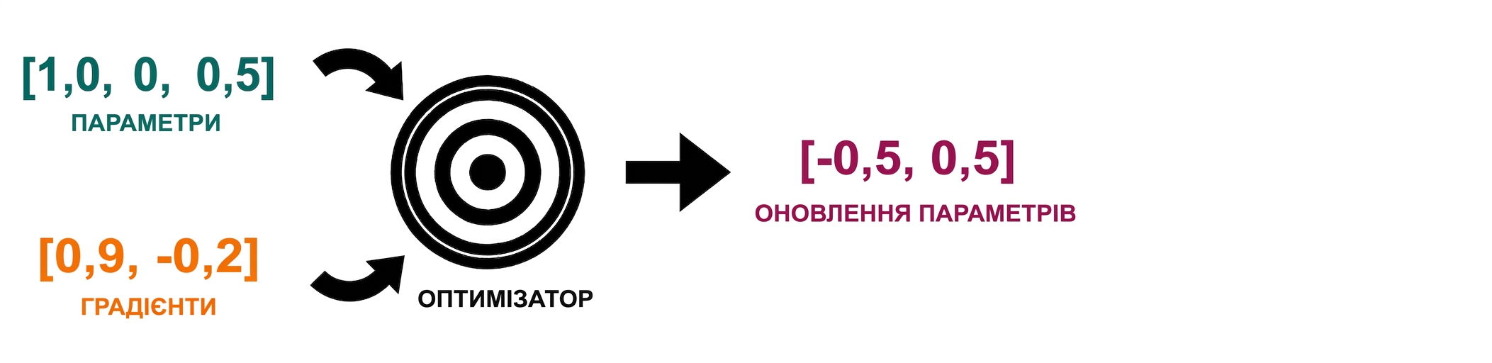 Стрілка від оптимізатора вказує на вектор із двома оновленнями параметрів: -0.5 і 0.5.