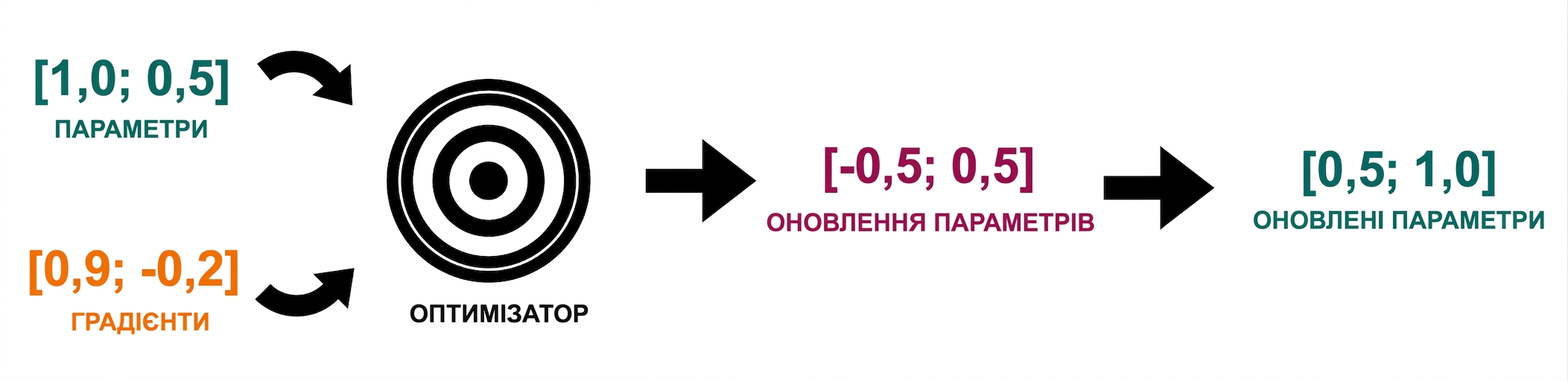 Стрілки від оновлень параметрів вказують на оновлені значення параметрів: 0.5 і 1.0