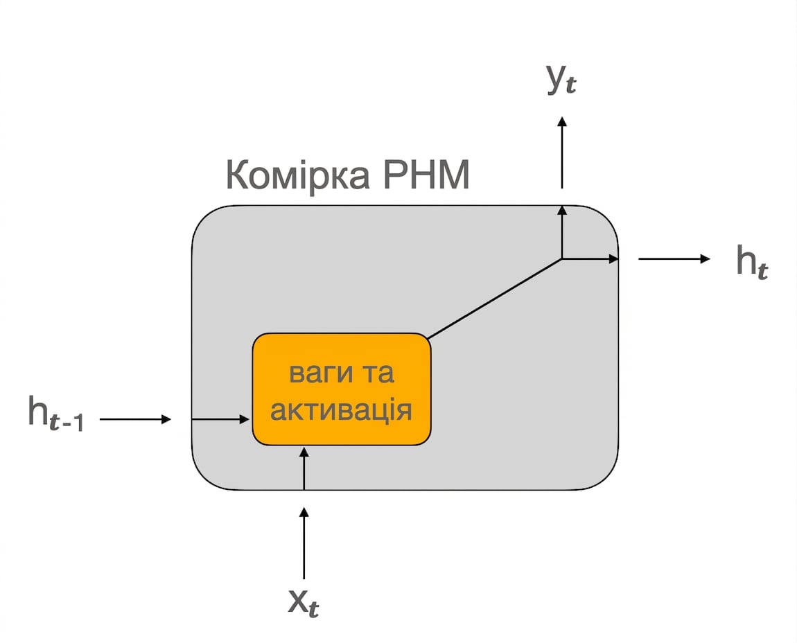 Схема комірки RNN.