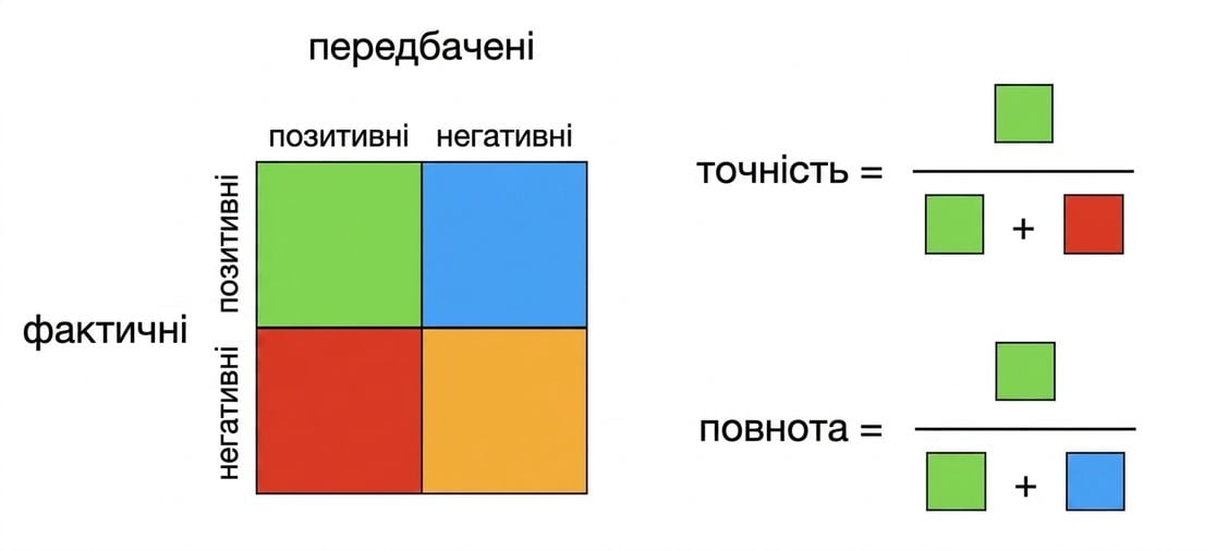 Матриця змішування 2×2, кожне поле позначене іншим кольором; поруч формули для recall і precision у цих кольорах.