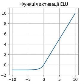 Графік функції ELU. Подібна до ReLU, але має плавний перехід із від'ємних значень у додатну область.