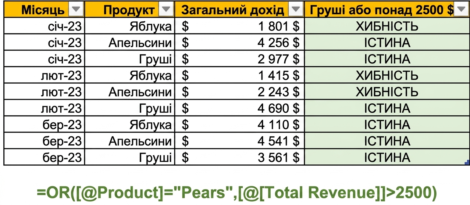 Приклад даних в Excel із створенням стовпця за допомогою функції OR і двох змінних як умов