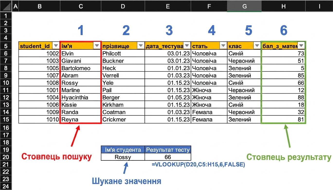 Приклад електронної таблиці з результатами студентів, де знайдено результат певного студента за допомогою VLOOKUP. Усі важливі елементи, які використовує функція, виділено.