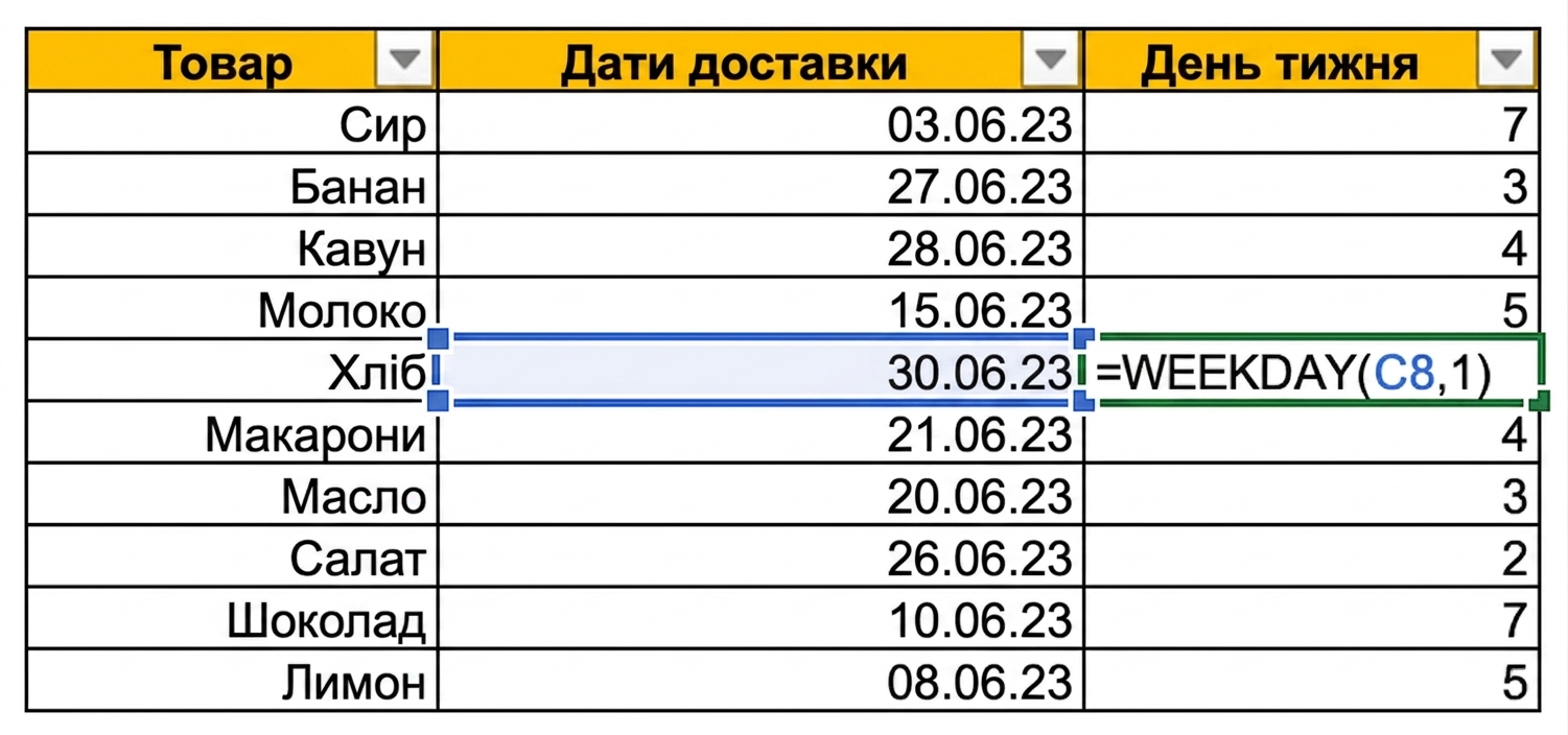 Зображення таблиці в Excel із товаром і датою доставки. Новий стовпець «день тижня» додано за допомогою функції WEEKDAY.