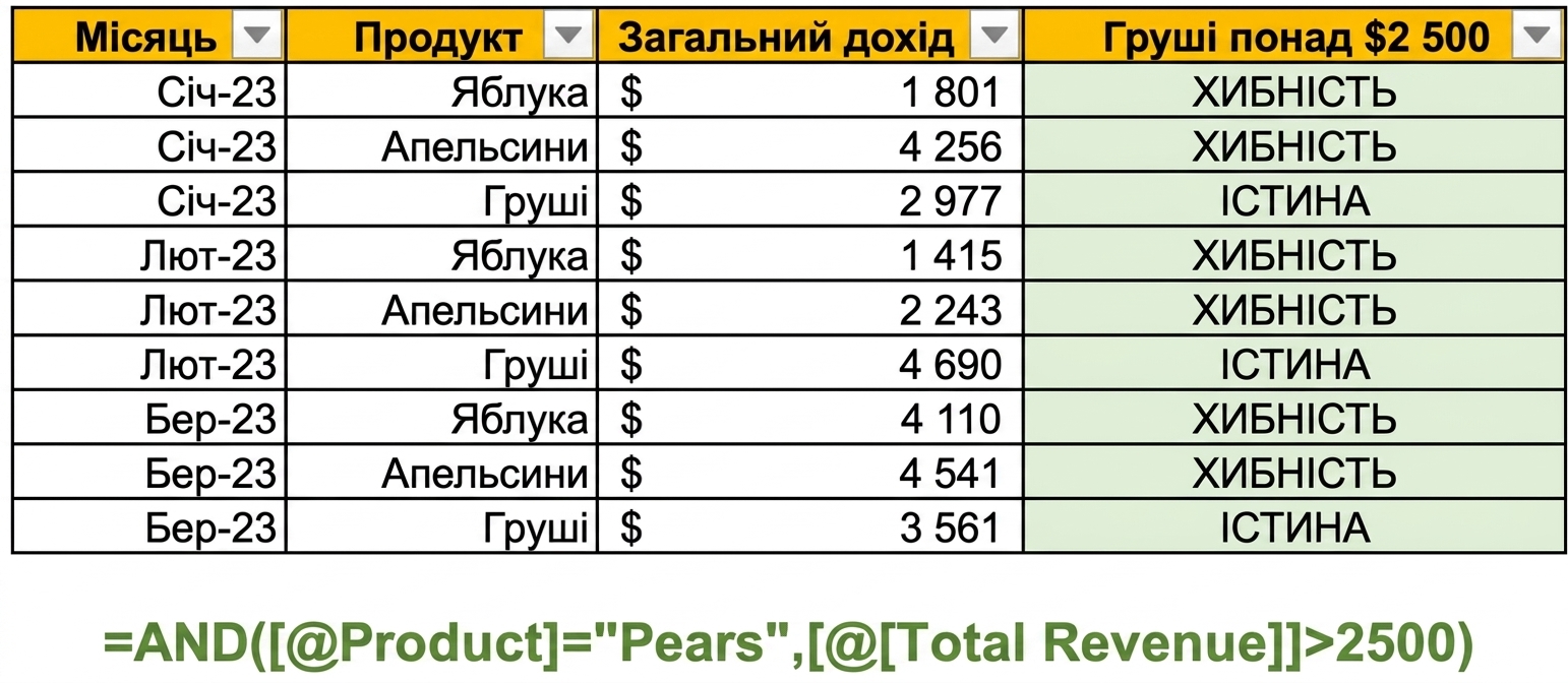 Приклад даних в Excel із створенням стовпця за допомогою функції AND і двох змінних як умов
