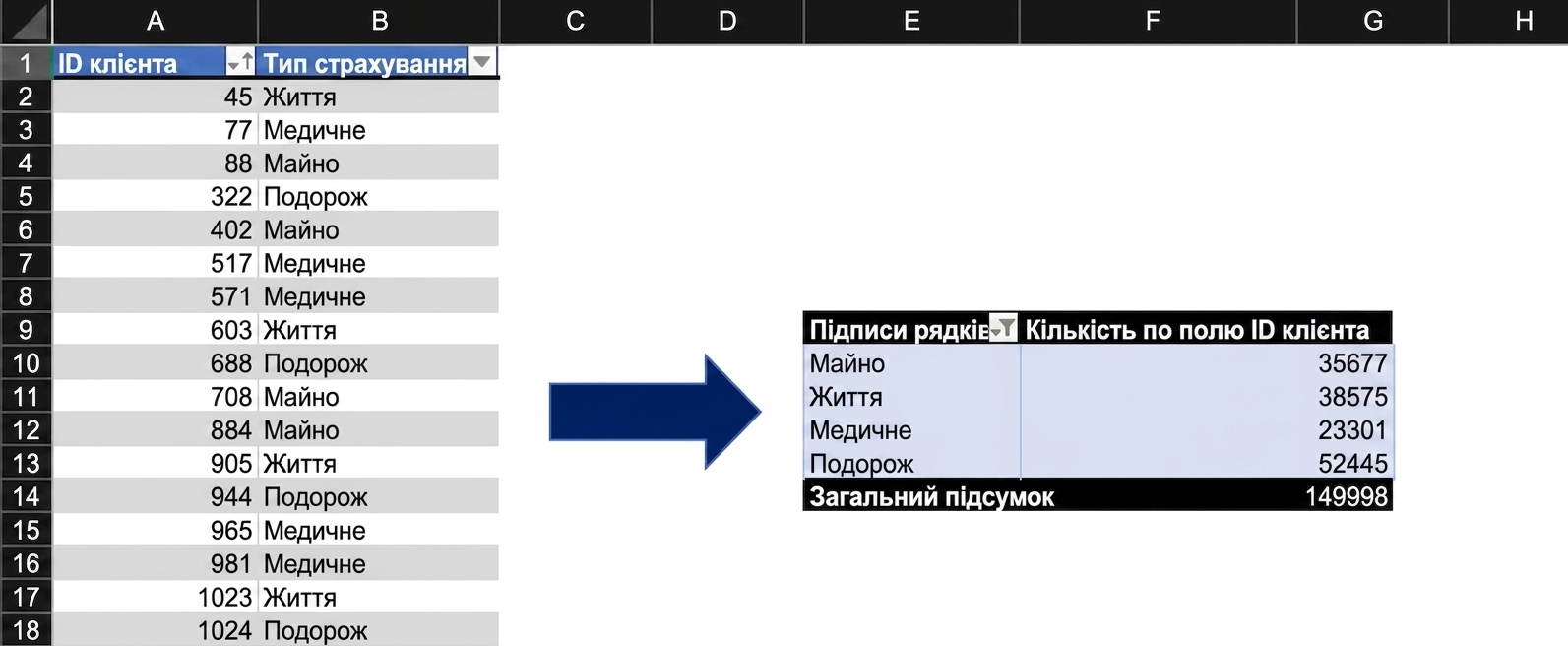Страхові дані, підсумовані у зведеній таблиці