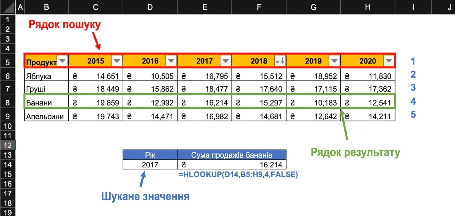 Приклад електронної таблиці з фінансовими результатами, де за допомогою HLOOKUP знайдено показник за 2017 рік. Усі важливі елементи, які використовує функція, виділено.