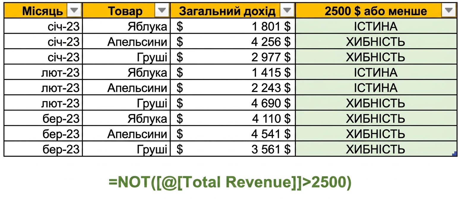 Приклад даних в Excel із створенням стовпця за допомогою функції NOT і однієї змінної як умови