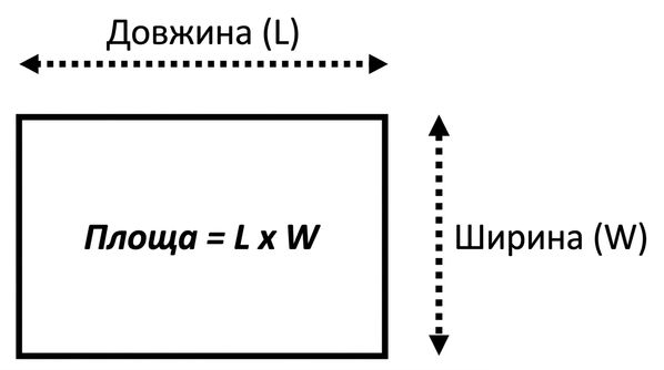 Зображення прямокутника та формули обчислення його площі за шириною й довжиною. Площа = довжина\*ширина.