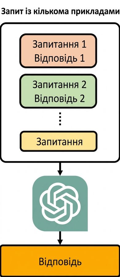 Зображення показує, як працює few-shot підказка: вхід — набір прикладів запитань і відповідей плюс запитання, на яке має відповісти модель.