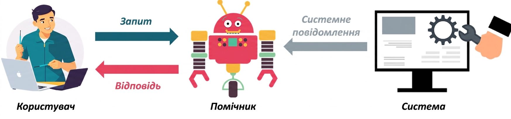 Значки для трьох ролей, зі стрілкою між system і асистентом для системних повідомлень, стрілкою між користувачем і асистентом для підказки, та стрілкою між асистентом і користувачем для відповіді.