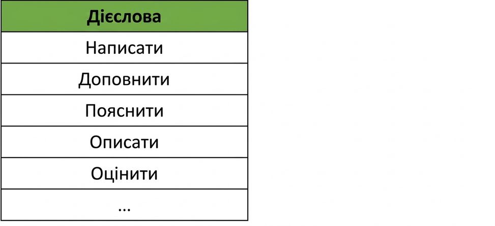 Таблиця з дієсловами для використання: write, complete, explain, describe, evaluate.