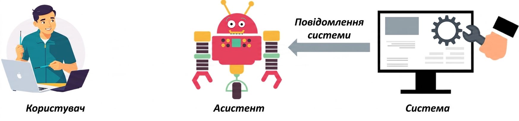 Значки для трьох ролей, зі стрілкою між system і асистентом для надсилання системних повідомлень.