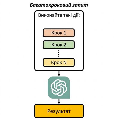 Схема показує, як багатокрокова підказка розбиває інструкцію на послідовність кроків, які модель проходить по черзі.