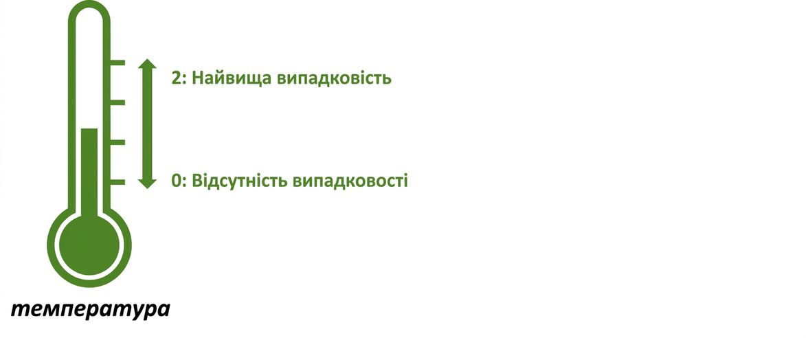 Іконка термометра зі значеннями від 0 до 2: 0 — без випадковості, 2 — найвища випадковість.