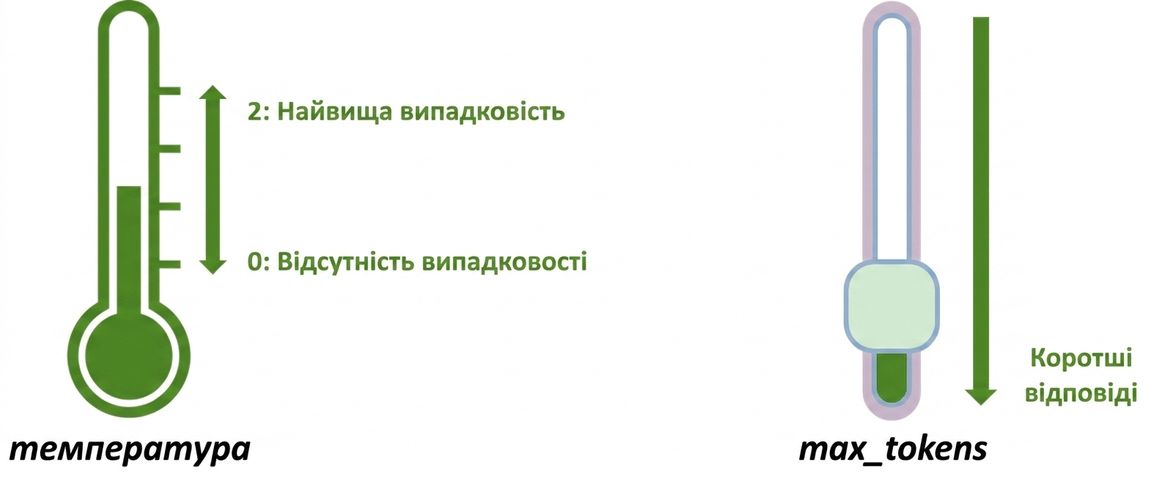 Іконка термометра зі значеннями 0–2 (0 — без випадковості, 2 — найвища) та повзунок для параметра max_tokens: менше — коротші відповіді.