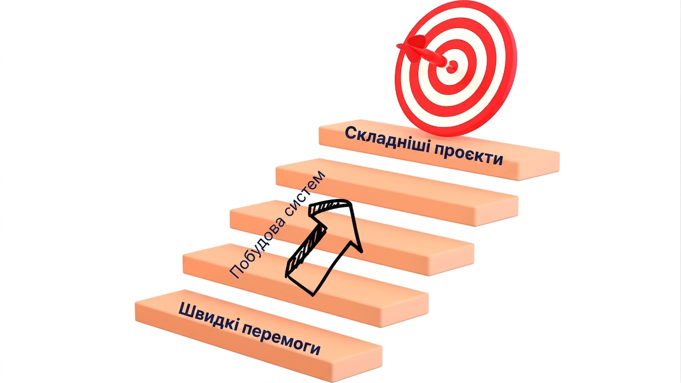 Швидкі перемоги перед складними проєктами
