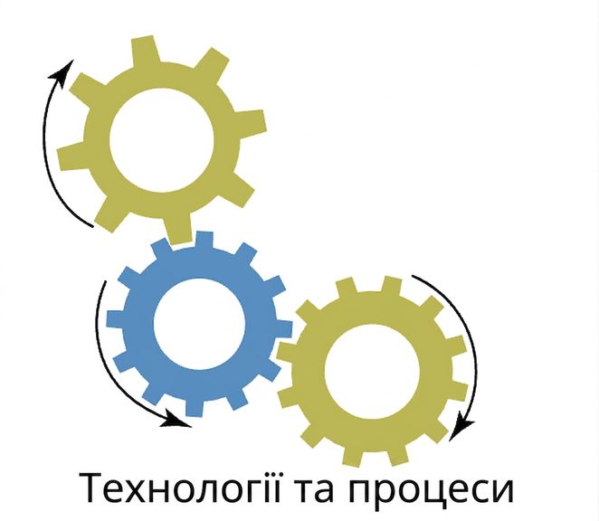 Технології та процеси