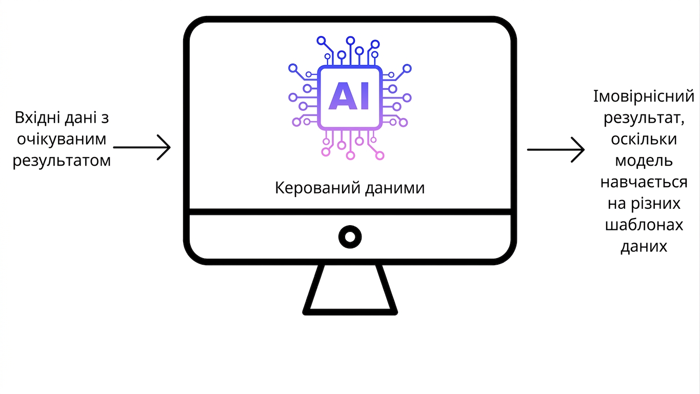 ПЗ на основі ШІ