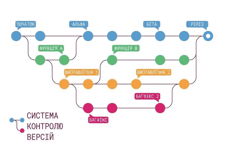 Експерименти дають кілька версій коду