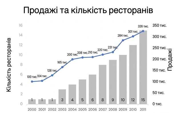 Комбінована діаграма з продажами та кількістю ресторанів