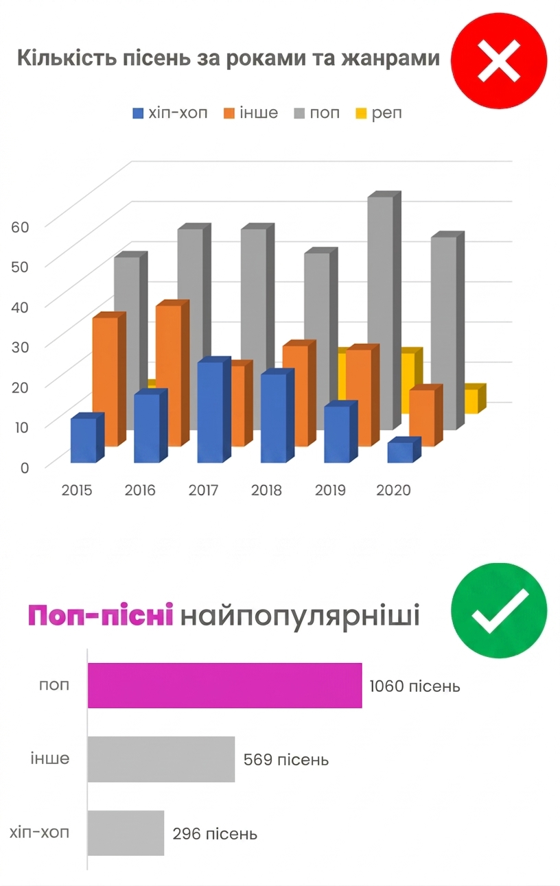 Зображення гарної та поганої практики візуалізації в Excel