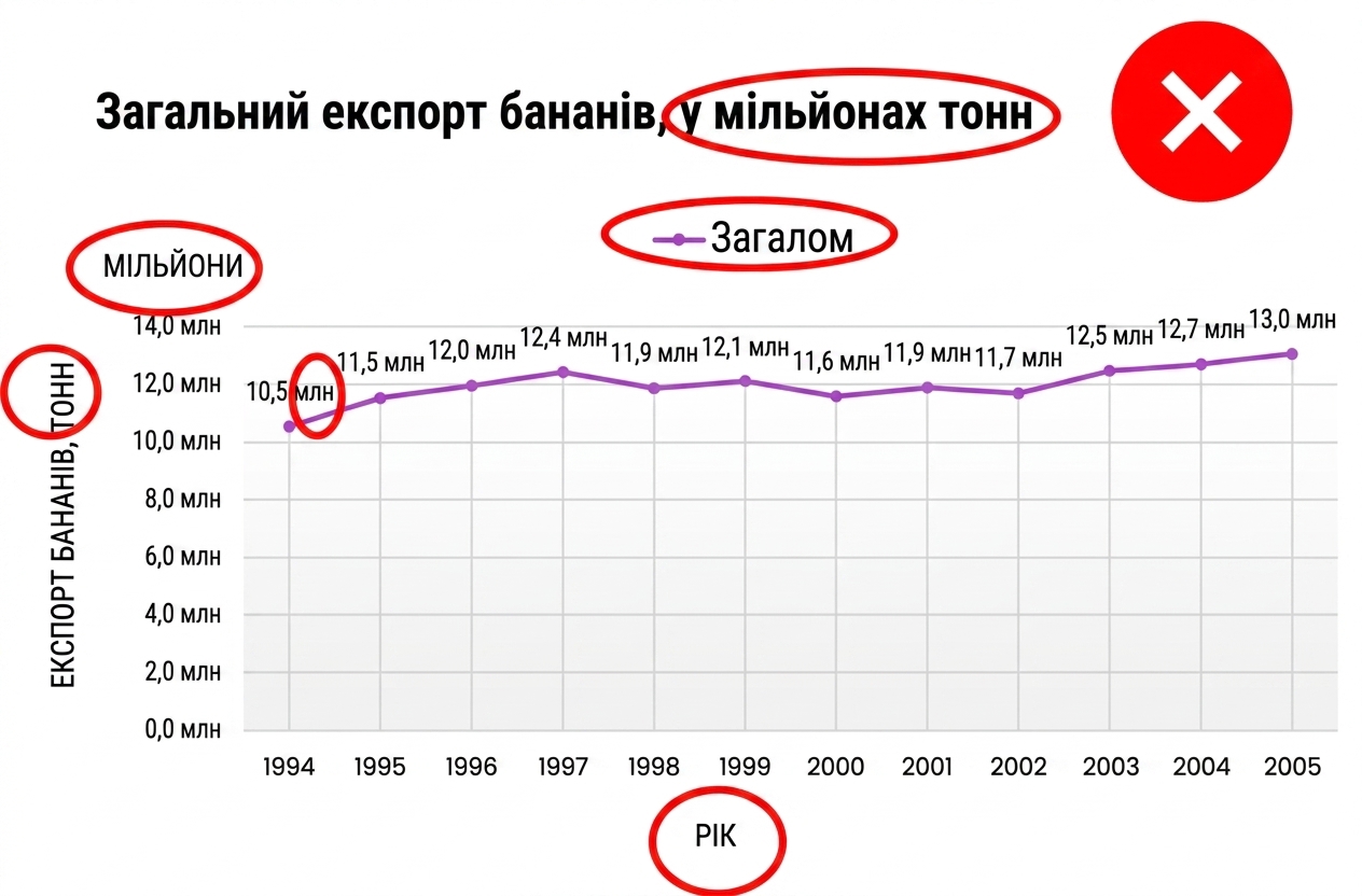 Приклад графіка з надмірними підписами, легендами та іншими зайвими елементами