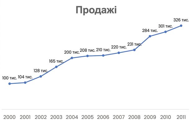 Лінійна діаграма з продажами
