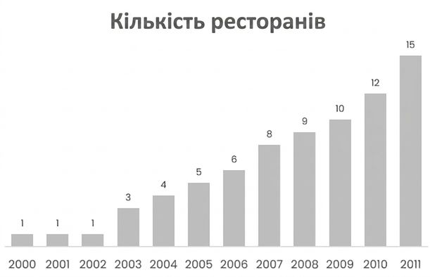 Стовпчикова діаграма зі зростанням кількості ресторанів