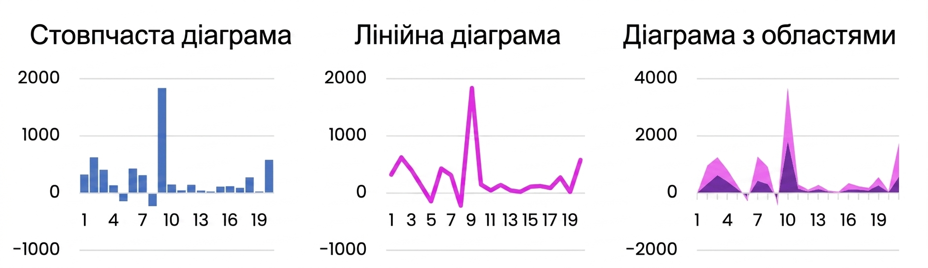 Приклади базових діаграм: стовпчикова, лінійна, площинна