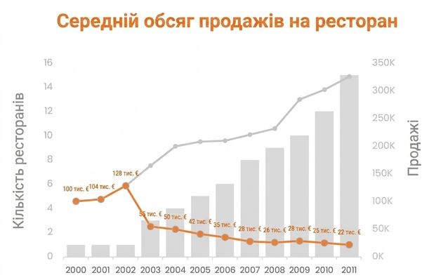 Комбінована діаграма: продажі, кількість ресторанів і середні продажі на ресторан