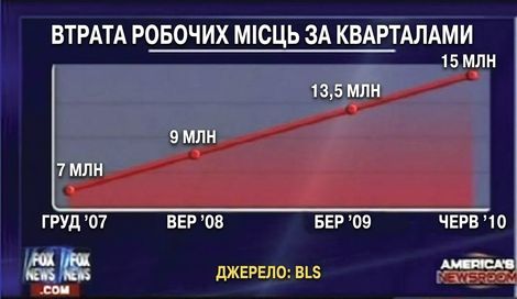 Example of a bad chart in news show