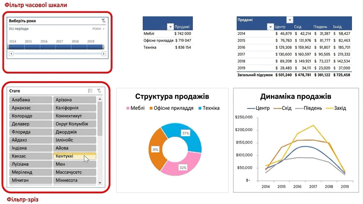 Приклад мінідашборду в Excel з фільтрами timeline і slicer