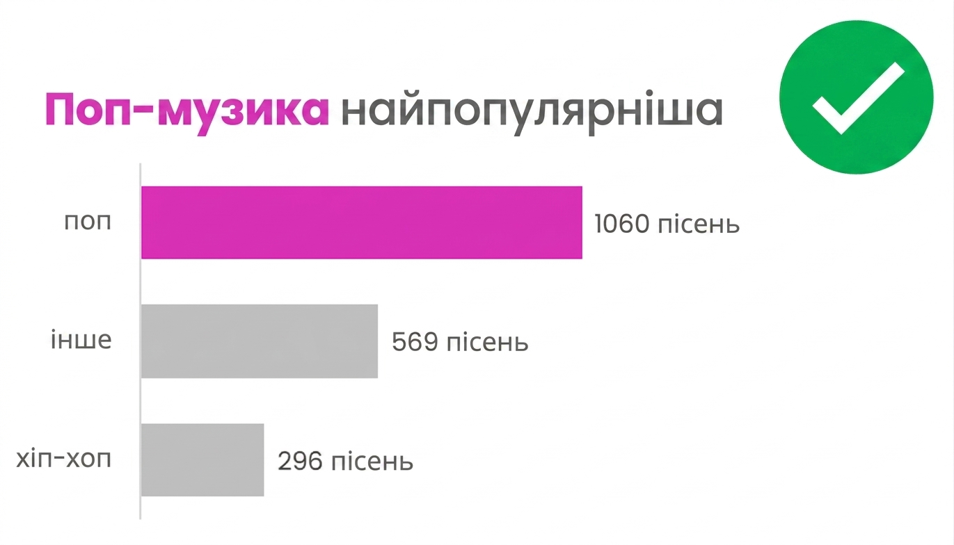 Приклад коректного використання кольорів