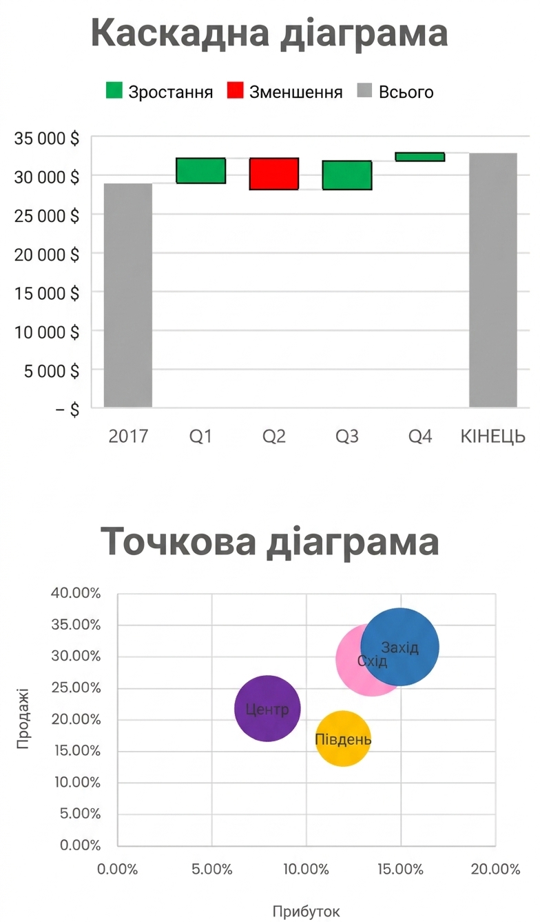 Зображення водоспадної діаграми та точкової діаграми (scatter) в Excel