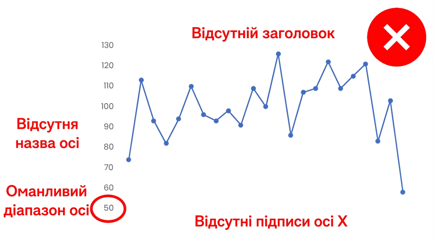 Приклад графіка без назв осей, легенд, підписів даних і чіткого заголовка