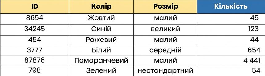 Ілюстрація таблиці з агрегованими підрахунками згрупованих цеглинок Lego