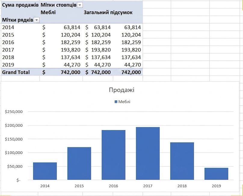 Приклад PivotTable і PivotChart