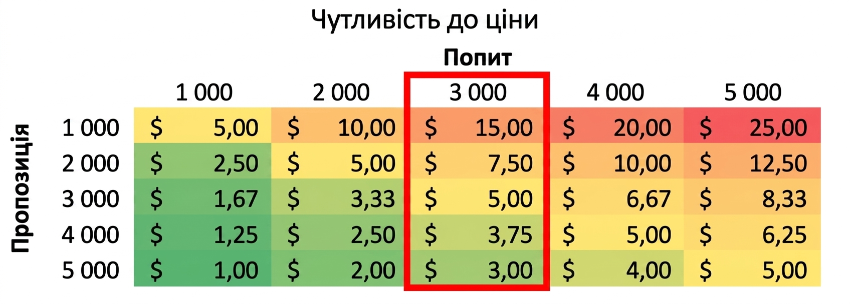 Таблиця чутливості з підсвіченим одним стовпцем
