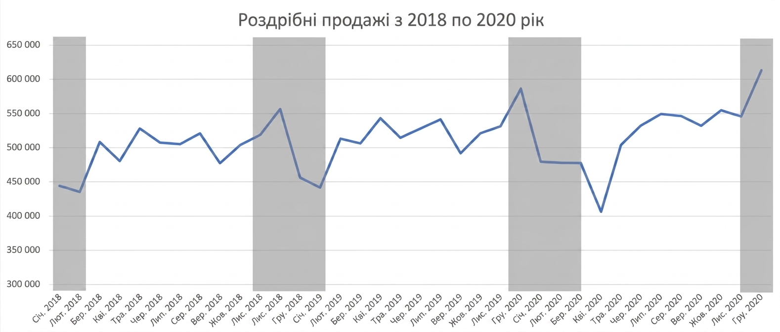 Лінійний графік роздрібних продажів 2018–2020 із виділеними сірим сезонними трендами