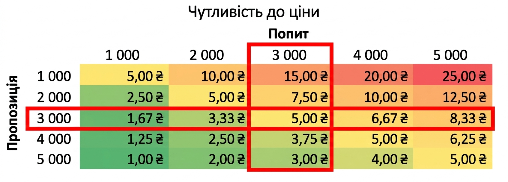 Таблиця чутливості, де попит дорівнює пропозиції