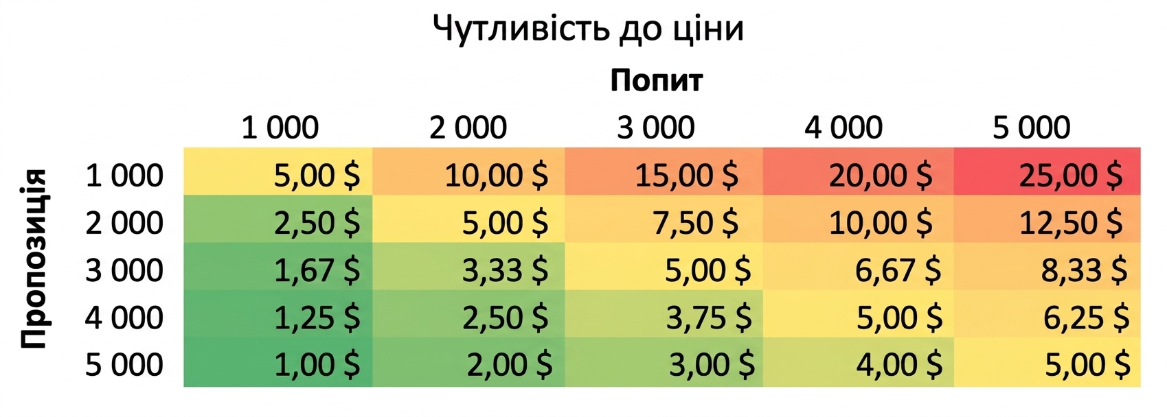 Приклад таблиці чутливості: рядки — пропозиція, стовпці — попит
